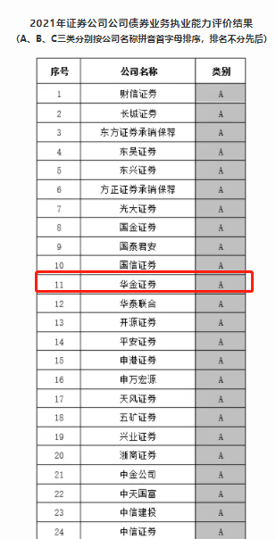 华金证券获评债券营业执业能力评价A类券商-1.png